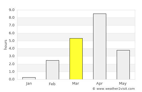 Tazovskiy average rain in March