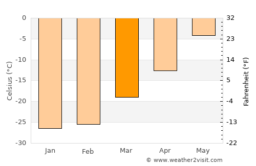 Tazovskiy average temperature in March
