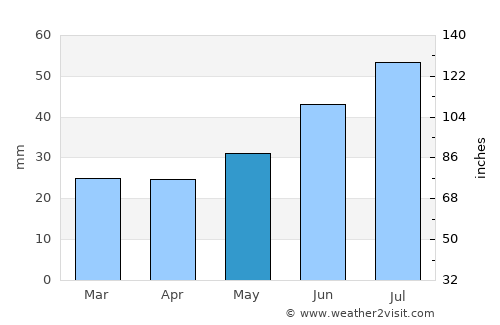 Tazovskiy average rain in May