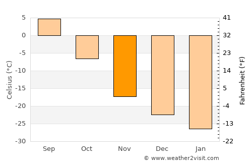 Tazovskiy average temperature in November