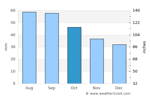 Tazovskiy average rain in October