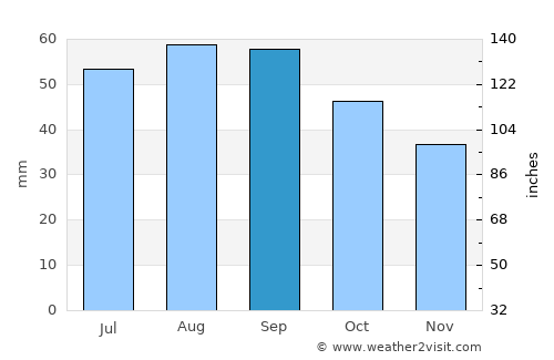 Tazovskiy average rain in September