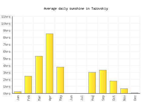 Tazovskiy average daily sunshine chart