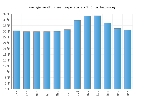 Tazovskiy average sea temperature chart (Fahrenheit)