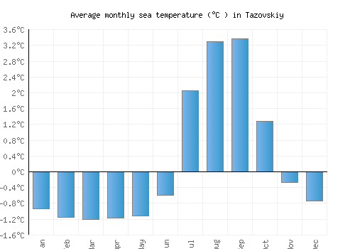 Tazovskiy average sea temperature chart (Celsius)
