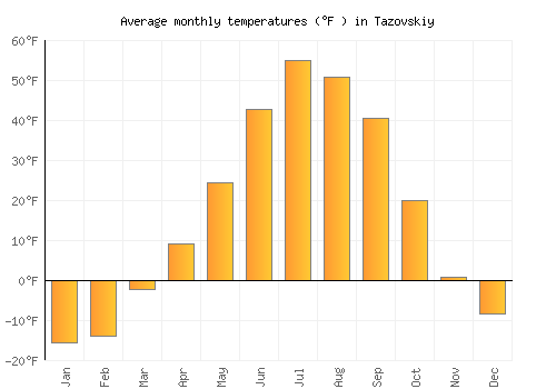Tazovskiy average temperature chart (Fahrenheit)