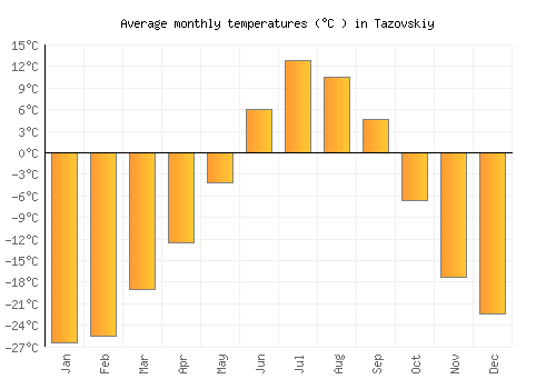 Tazovskiy average temperature chart (Celsius)