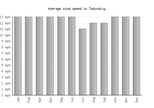 Tazovskiy average winspeed by month (mph)