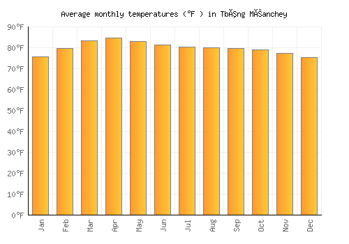 Tbêng Méanchey average temperature chart (Fahrenheit)