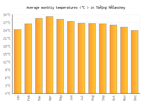 Tbêng Méanchey average temperature chart (Celsius)