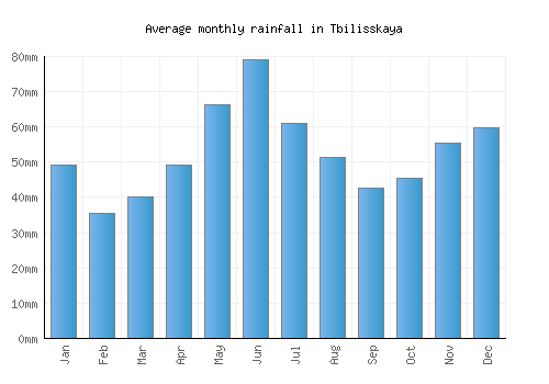Tbilisskaya monthly rainfall chart (mm)