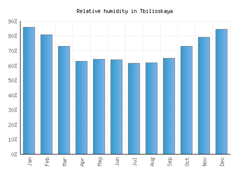 Tbilisskaya relative humidity averages