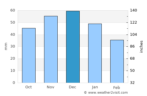 Tbilisskaya average rain in December