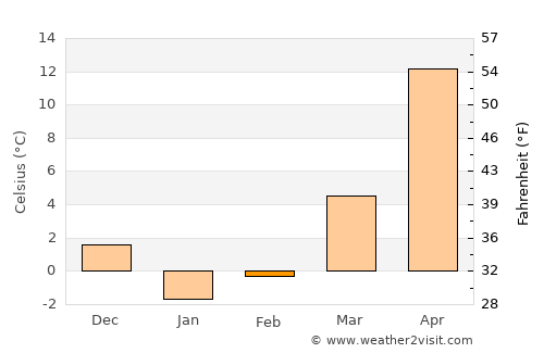 Tbilisskaya average temperature in February