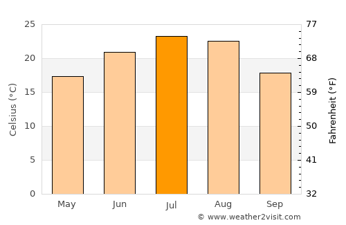 Tbilisskaya average temperature in July
