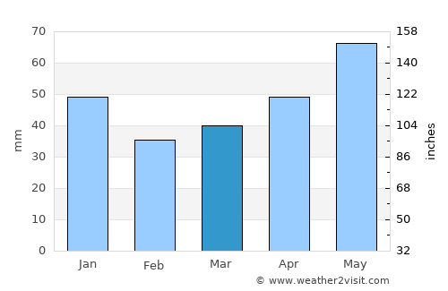 Tbilisskaya average rain in March