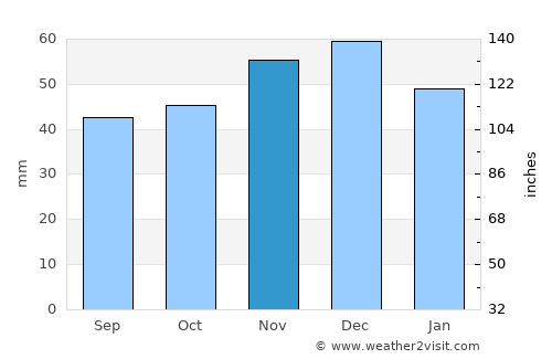 Tbilisskaya average rain in November