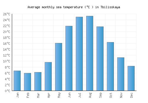 Tbilisskaya average sea temperature chart (Celsius)