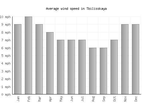 Tbilisskaya average winspeed by month (mph)