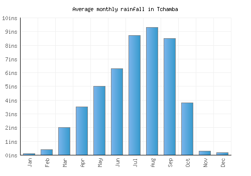 Tchamba monthly rainfall chart (inches)