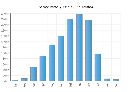 Tchamba monthly rainfall chart (mm)
