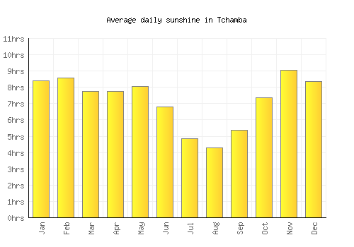 Tchamba average daily sunshine chart