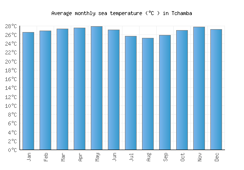 Tchamba average sea temperature chart (Celsius)