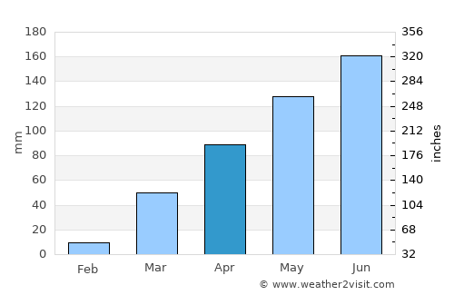 Tchamba average rain in April