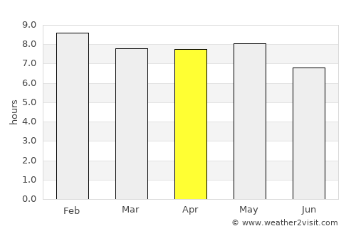 Tchamba average rain in April