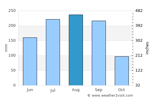 Tchamba average rain in August