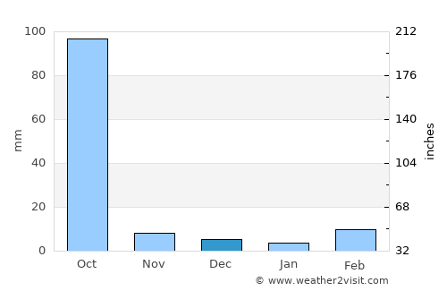 Tchamba average rain in December