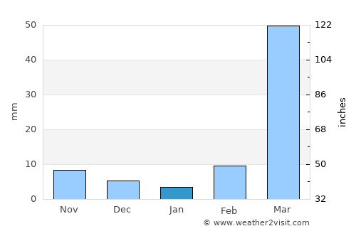 Tchamba average rain in January