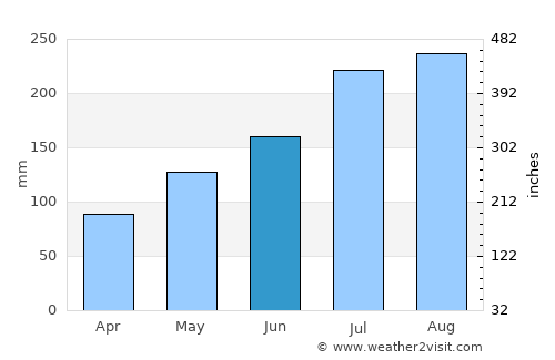 Tchamba average rain in June