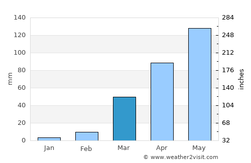 Tchamba average rain in March
