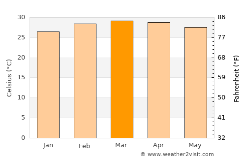Tchamba average temperature in March