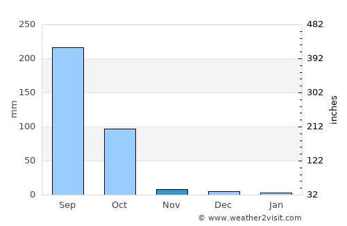 Tchamba average rain in November