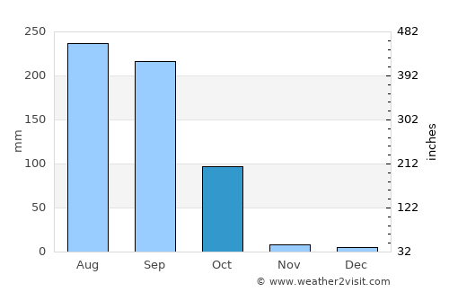 Tchamba average rain in October