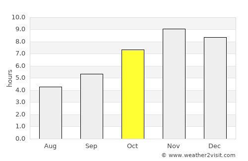 Tchamba average rain in October
