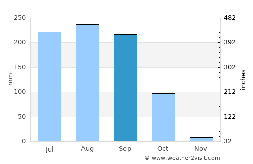 Tchamba average rain in September