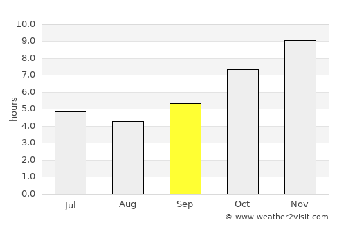 Tchamba average rain in September