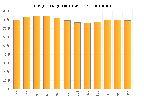 Tchamba average temperature chart (Fahrenheit)