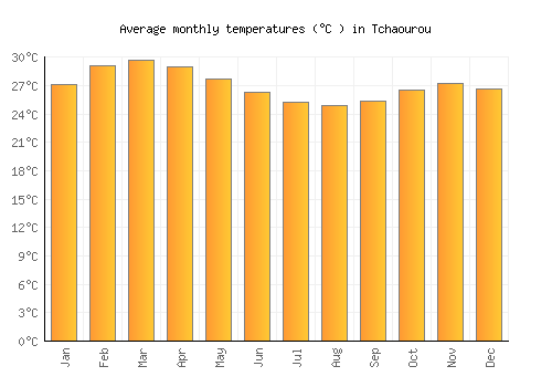 Tchaourou average temperature chart (Celsius)