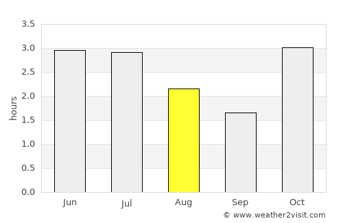 Tchibanga average rain in August