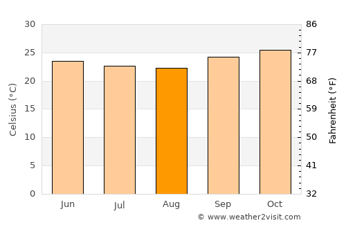 Tchibanga average temperature in August