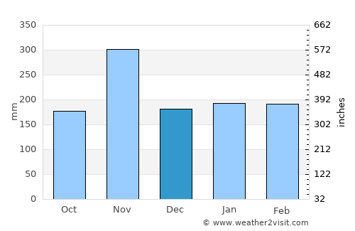 Tchibanga average rain in December