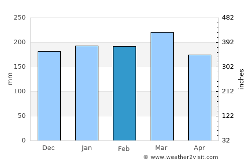 Tchibanga average rain in February