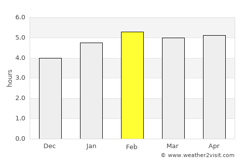 Tchibanga average rain in February