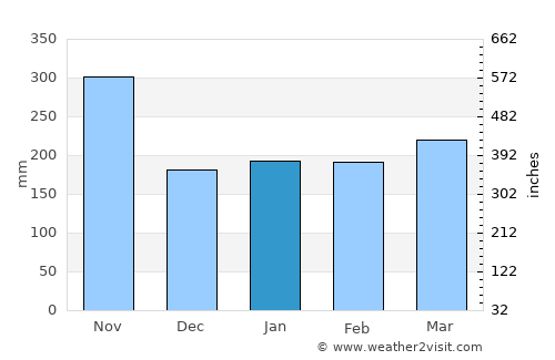 Tchibanga average rain in January