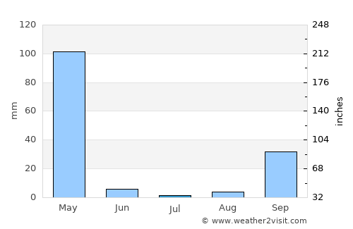 Tchibanga average rain in July