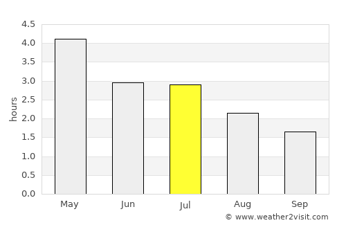 Tchibanga average rain in July